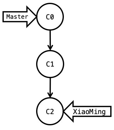 Git tree 2