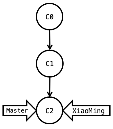 Git tree 3